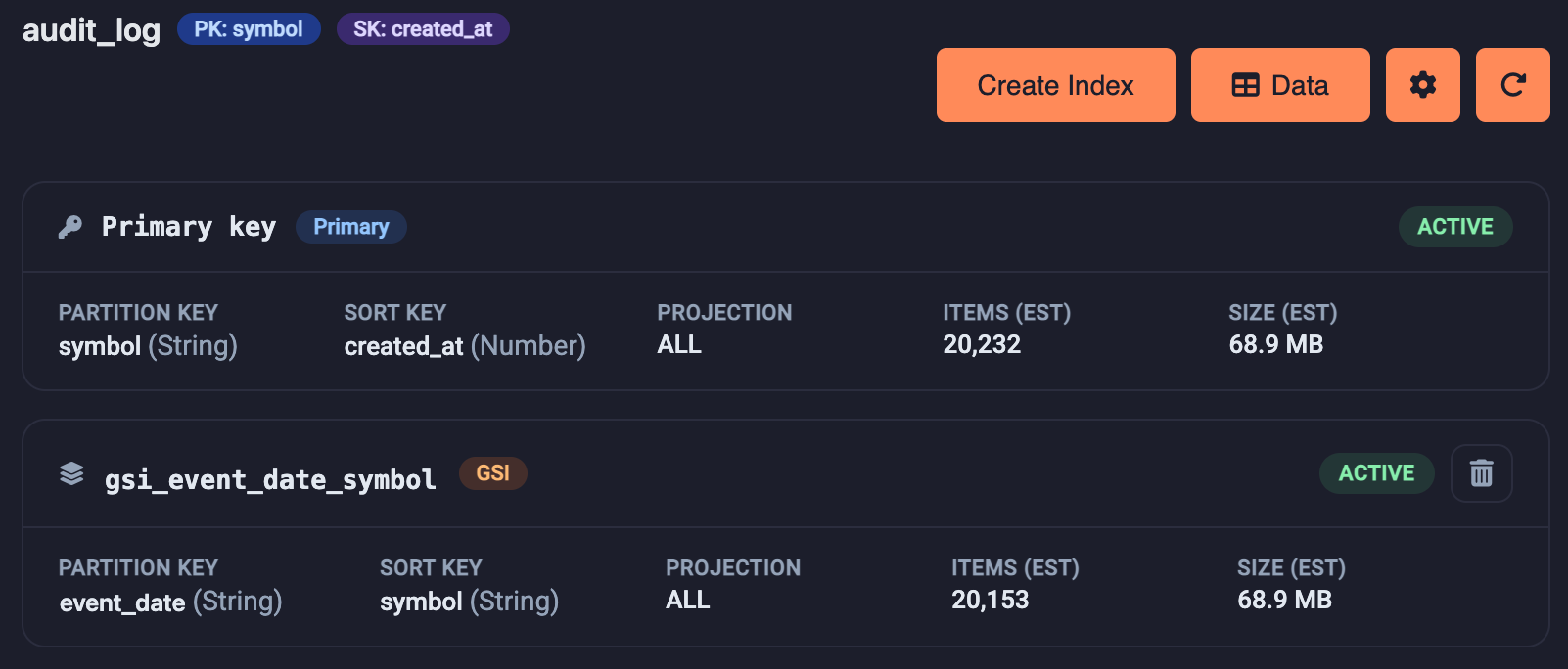 Primary key and global secondary index details
