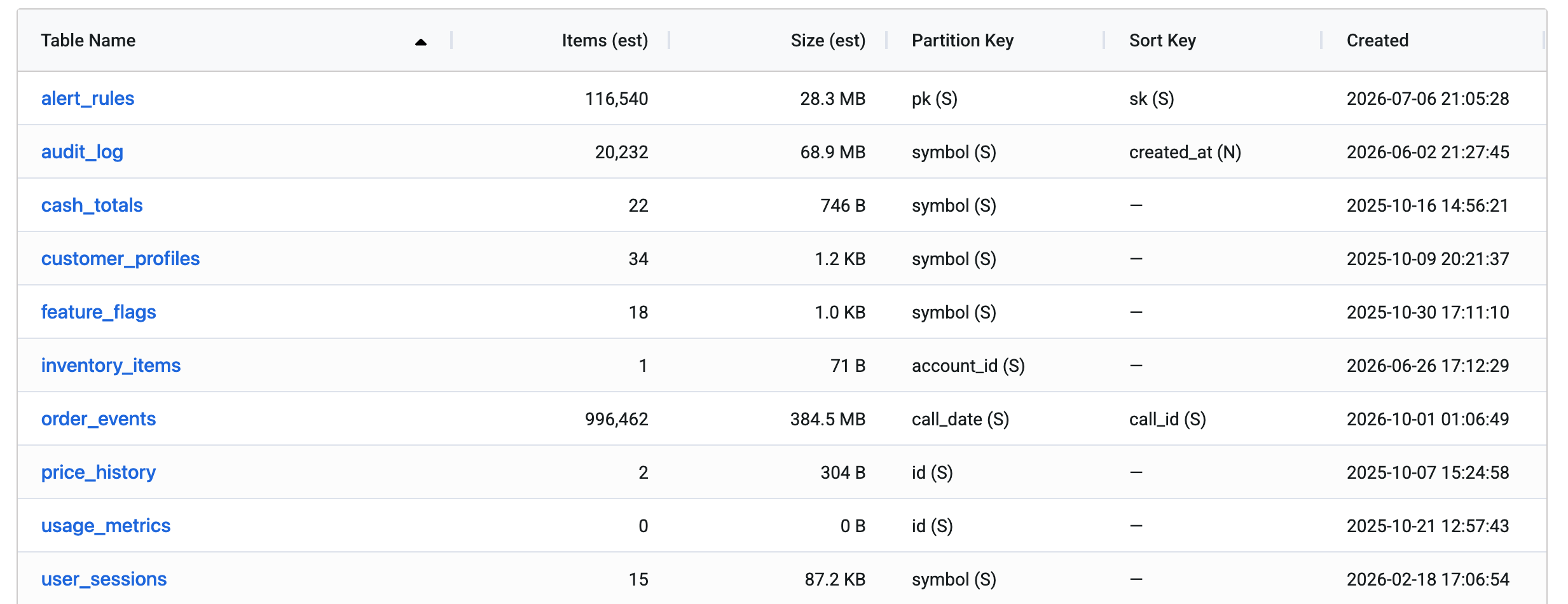 Table list with item counts, sizes, keys and created dates