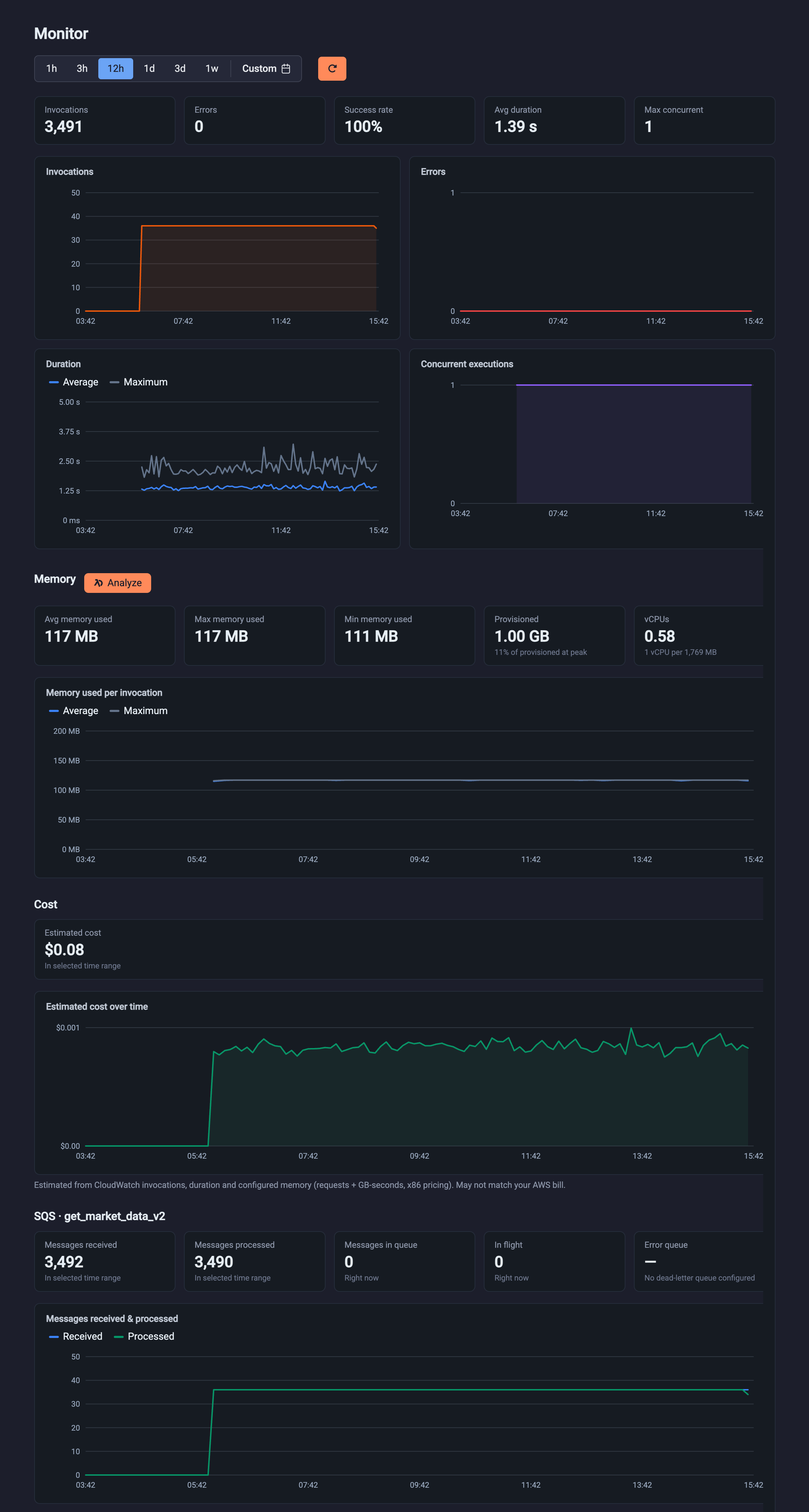 Monitor view with invocations, errors, duration and concurrency charts