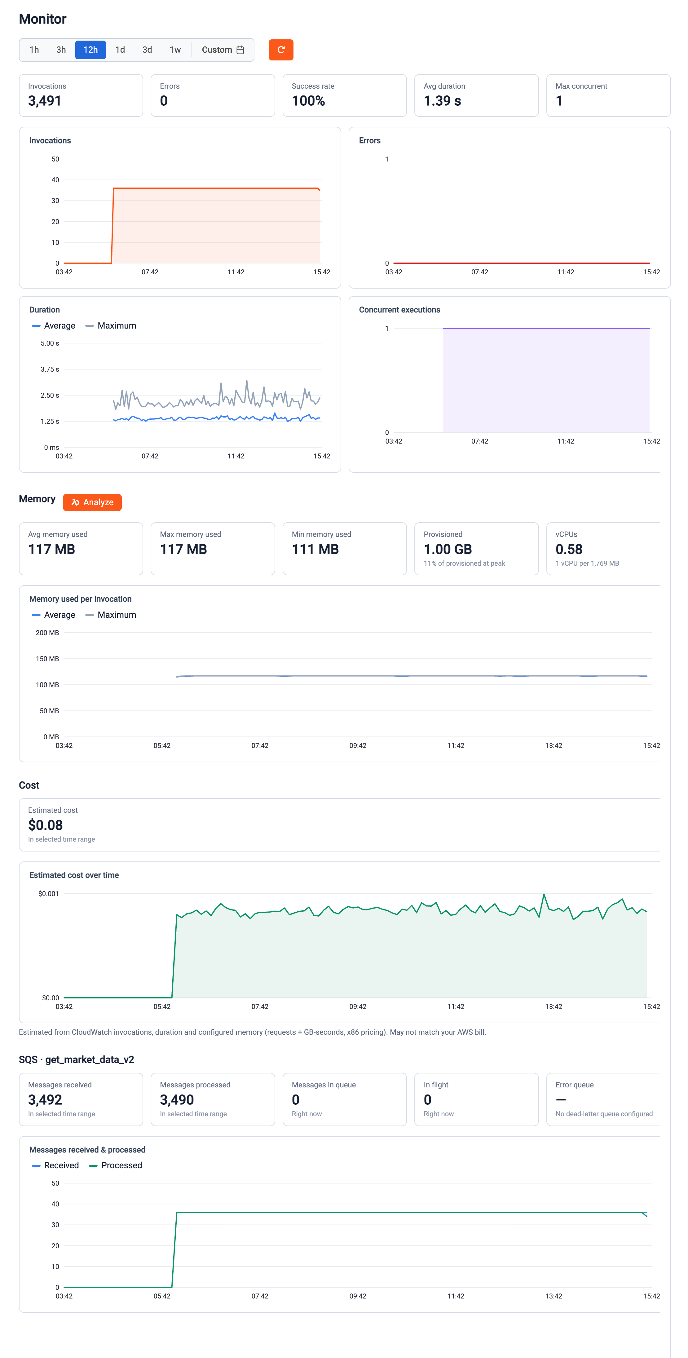 Monitor view with invocations, errors, duration and concurrency charts