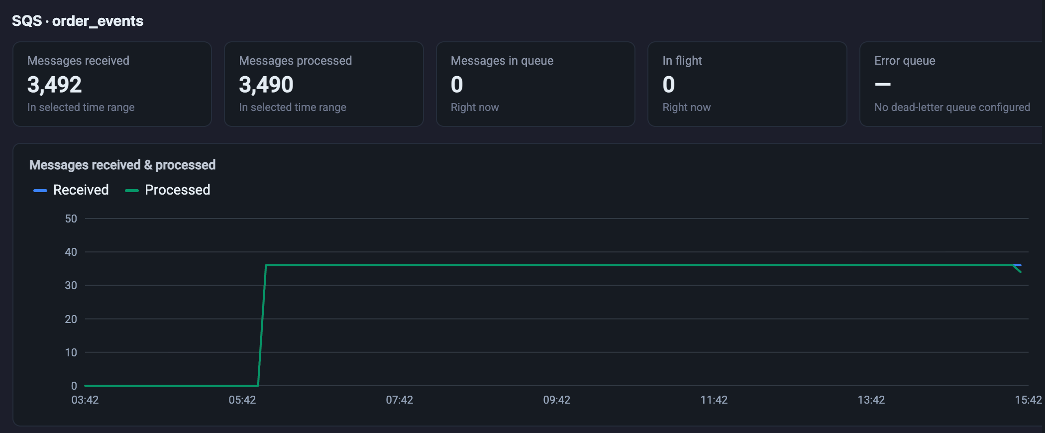 SQS queue monitoring: messages received, processed, in queue and in flight
