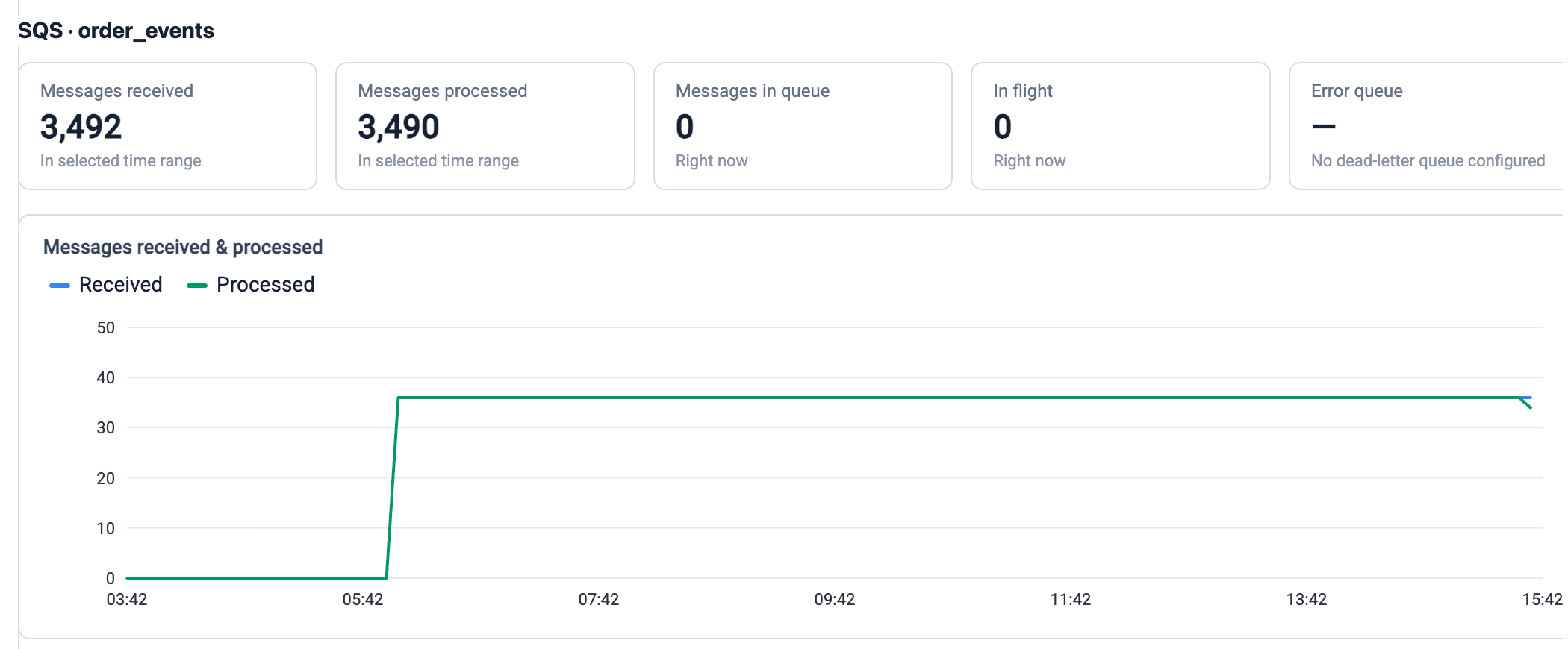 SQS queue monitoring: messages received, processed, in queue and in flight