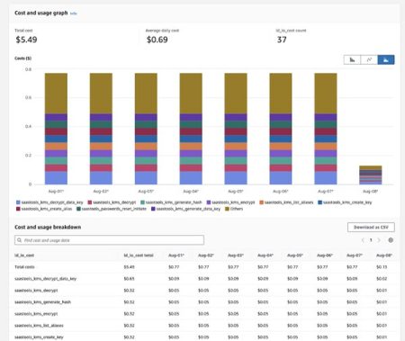 Closely monitor function costs